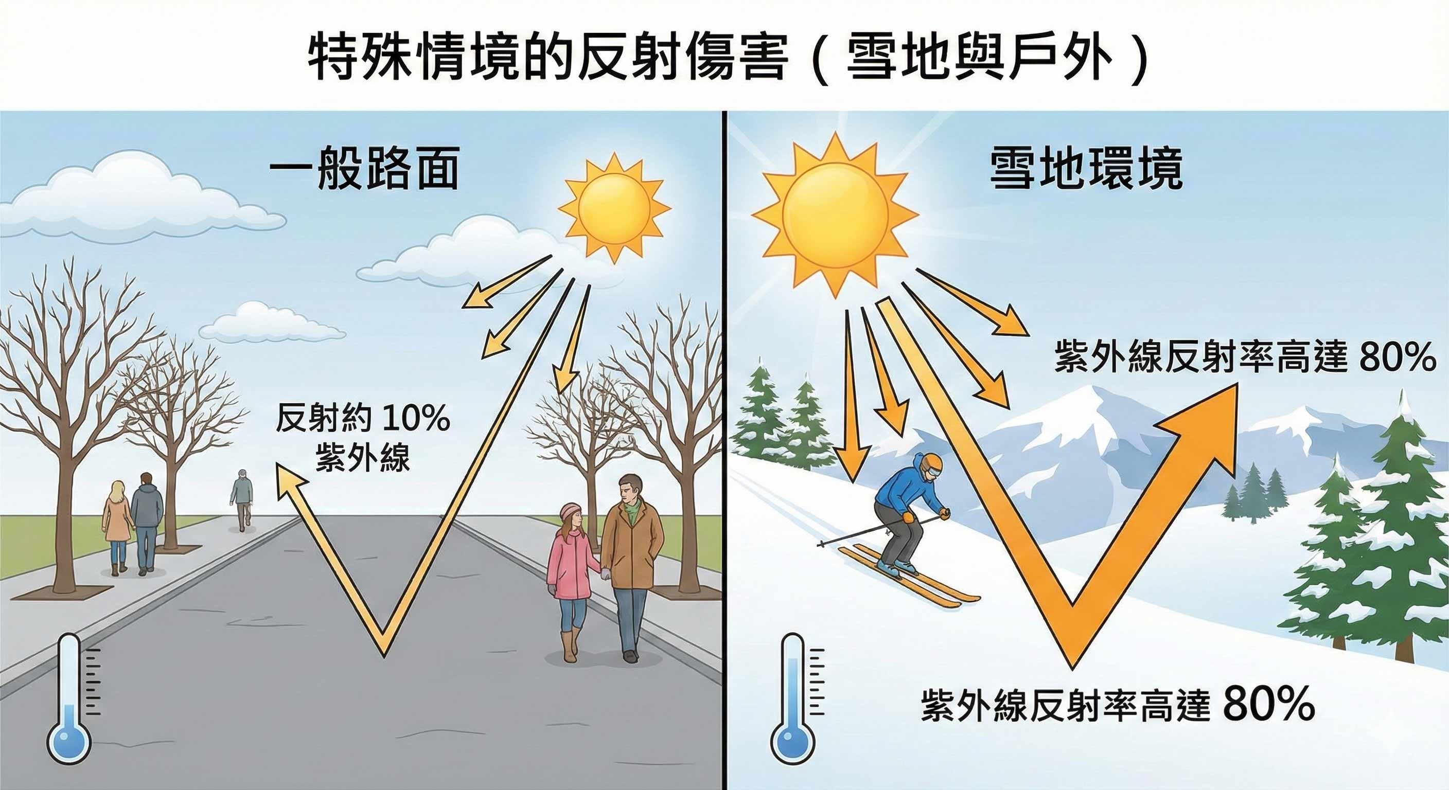 雪地紫外線反射示意圖