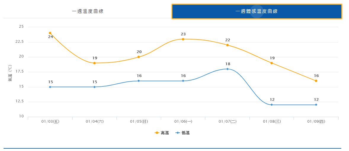 1/8 一周體感溫度
