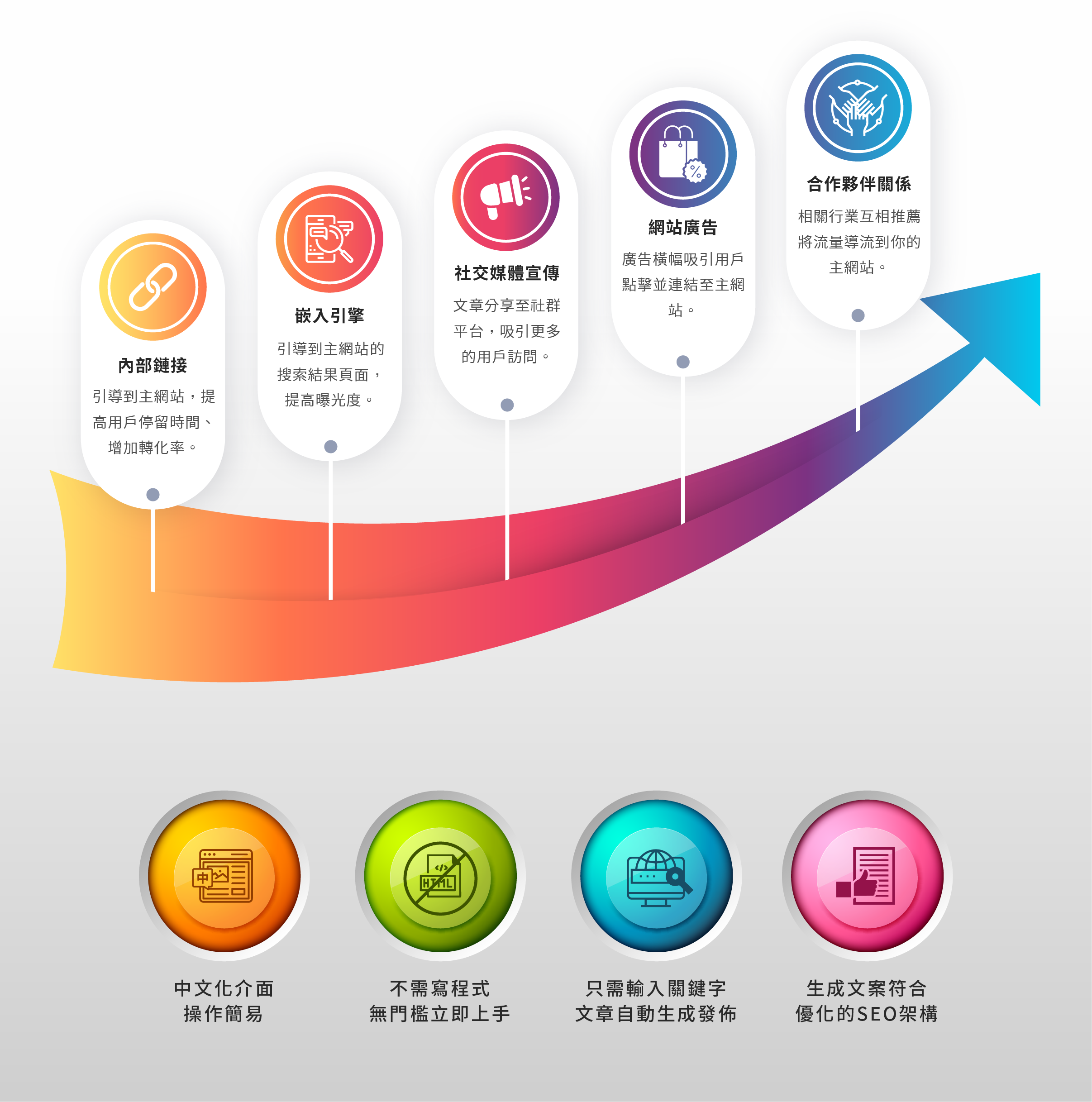 內部鏈接 在SEO內容站的文章中使用內部鏈接，將讀者引導到你的主網站相關內容或服務頁面。 這樣做不僅可以提高用戶在主網站上的停留時間，還可以增加轉化率。嵌入引擎 將主網站的搜索引擎嵌入到SEO內容站中。 這樣一來，當用戶在SEO內容站搜索相關內容時，他們會被引導到主網站的搜索結果頁面，提高主網站的曝光度。社交媒體宣傳 在SEO內容站的文章中添加社群分享按鈕，鼓勵讀者將文章分享到社群媒體平台上。 增加文章的曝光度，吸引更多的用戶訪問並進一步導流到主網站。網站廣告 在SEO內容站上放置主網站的廣告橫幅或文本廣告，吸引用戶點擊並轉到主網站。 這樣可以直接導流用戶，增加主網站的訪問量。合作夥伴關係 與相關行業的網站建立合作夥伴關係，互相推薦並在彼此的網站上交換鏈接。 這樣可以通過對方的網站將流量導流到你的主網站。✔ 中文化介面 操作簡易  ✔ 不需寫程式 無門檻立即上手 ✔ 只需輸入關鍵字 文章自動生成並發佈  ✔ 生成文案符合優化的SEO架構