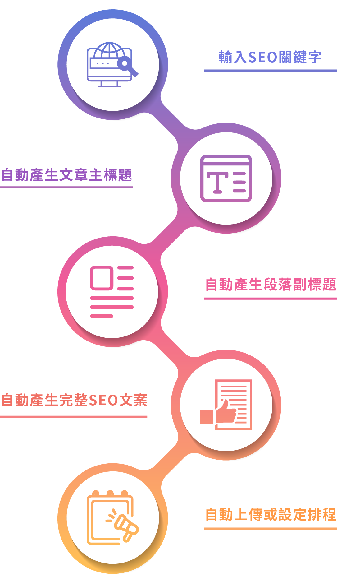 簡單幾步驟完成內容生成和上傳到WordPress網站 AI寫作SEO行銷大師 AI Writing Master 全自動產文系統， 自動發佈或設定排程到wordpress網站 1.  輸入SEO關鍵字   2. 自動產生文章主標題 3. 自動產生段落副標題   4. 自動產生完整SEO文案   5. 自動上傳網站或設定排程