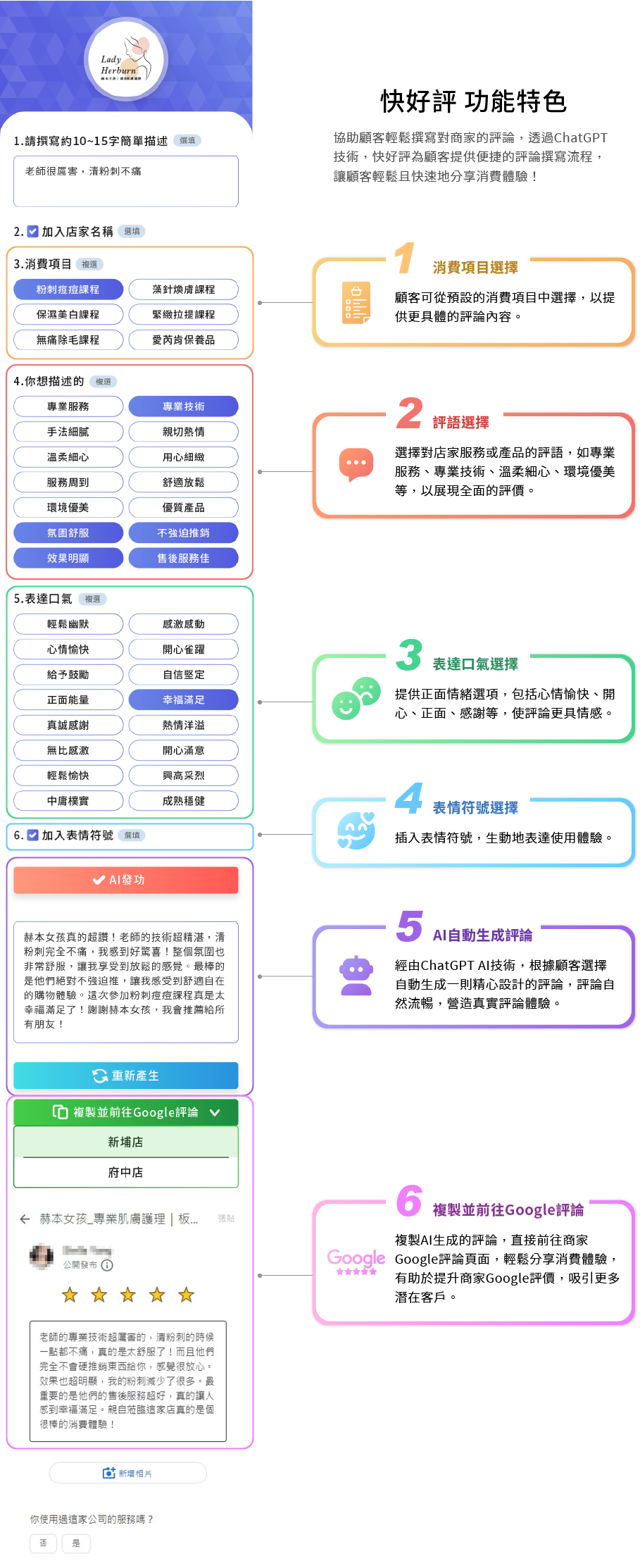 快好評 功能特色,協助顧客輕鬆撰寫對商家的評論,透過ChatGPT技術,快好評為顧客提供便捷的評論撰寫流程,讓顧客輕鬆且快速地分享消費體驗! 步驟一 ➤消費項目選擇顧客可從預設的消費項目中選擇,以提供更具體的評論內容。 步驟二 ➤評語選擇選擇對店家服務或產品的評語,如專業服務、專業技術、溫柔細心、環境優美等,以展現全面的評價。 步驟三 ➤表達口氣選擇提供正面情緒選項,包括心情愉快、開心、正面、感謝等,使評論更具情感。 步驟四 ➤表情符號選擇插入表情符號,生動地表達使用體驗。 步驟五 ➤AI自動生成評論經由ChatGPT AI技術,系統將根據顧客的選擇自動生成一則精心設計的評論,評論結果包含顧客選擇的評語與情感,融入自然流暢的語言,營造真實評論體驗。 步驟六 ➤複製並前往Google評論複製AI生成的評論,直接前往商家Google評論頁面,輕鬆分享消費體驗,有助於提升商家Google評價,吸引更多潛在客戶。
