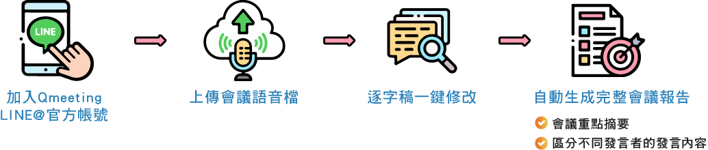 加入Qmeeting的官方LINE帳號，上傳會議語音檔，逐字稿一鍵修改，自動生成完整會議報告(會議逐字稿、區分不同發言者的發言內容、會議重點摘要)