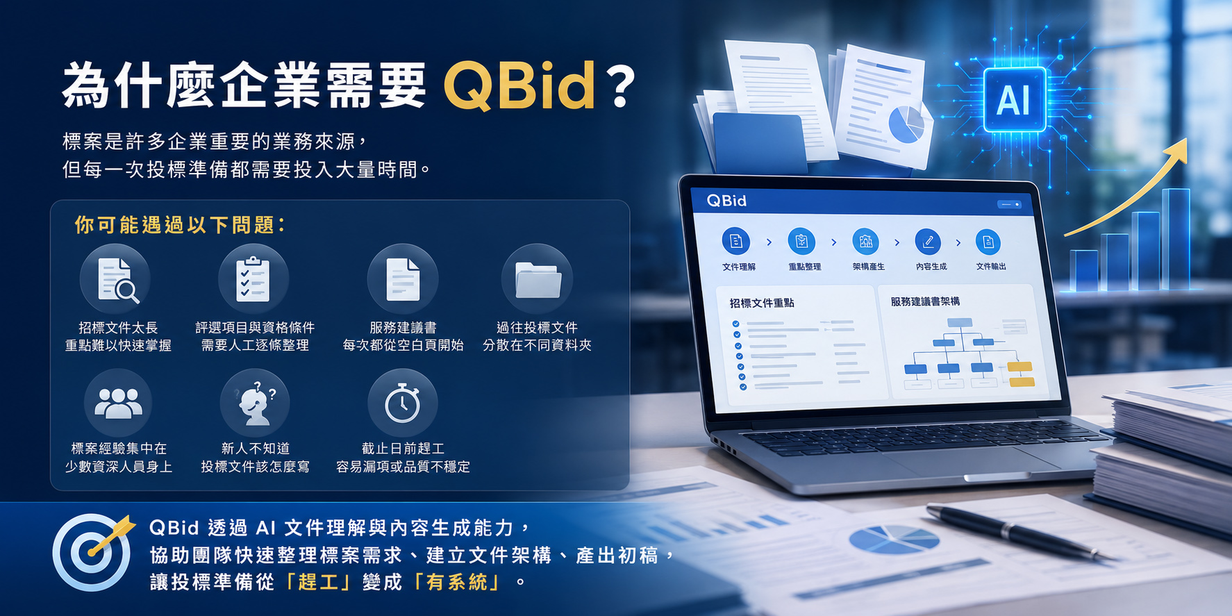 為什麼企業需要 QBid？ 標案是許多企業重要的業務來源，但每一次投標準備都需要投入大量時間。  你可能遇過以下問題：  招標文件太長，重點難以快速掌握 評選項目與資格條件需要人工逐條整理 服務建議書每次都從空白頁開始 過往投標文件分散在不同資料夾 標案經驗集中在少數資深人員身上 新人不知道投標文件該怎麼寫 截止日前趕工，容易漏項或品質不穩定 QBid 透過 AI 文件理解與內容生成能力，協助團隊快速整理標案需求、建立文件架構、產出初稿，讓投標準備從「趕工」變成「有系統」。