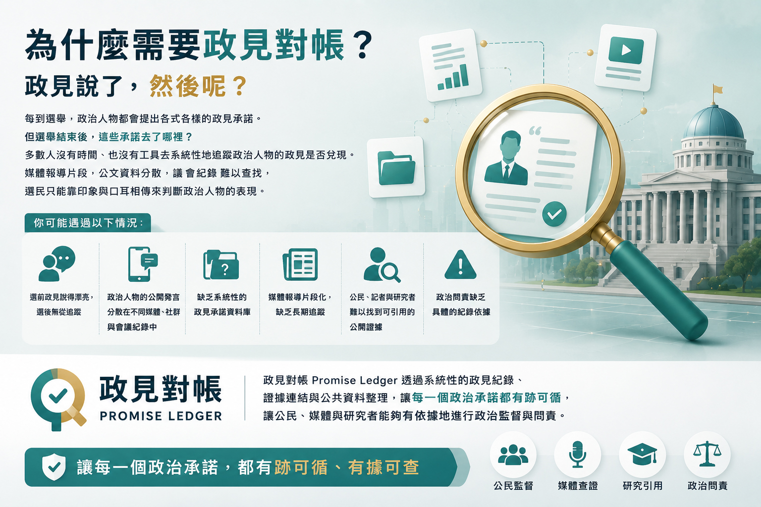 為什麼需要政見對帳？ 政見說了，然後呢？  每到選舉，政治人物都會提出各式各樣的政見承諾。但選舉結束後，這些承諾去了哪裡？  多數人沒有時間、也沒有工具去系統性地追蹤政治人物的政見是否兌現。媒體報導片段，公文資料分散，議會紀錄難以查找，選民只能靠印象與口耳相傳來判斷政治人物的表現。  你可能遇過以下情況：  選前政見說得漂亮，選後無從追蹤 政治人物的公開發言分散在不同媒體、社群與會議紀錄中 缺乏系統性的政見承諾資料庫 媒體報導片段化，缺乏長期追蹤 公民、記者與研究者難以找到可引用的公開證據 政治問責缺乏具體的紀錄依據 政見對帳 Promise Ledger 透過系統性的政見紀錄、證據連結與公共資料整理，讓每一個政治承諾都有跡可循，讓公民、媒體與研究者能夠有依據地進行政治監督與問責。