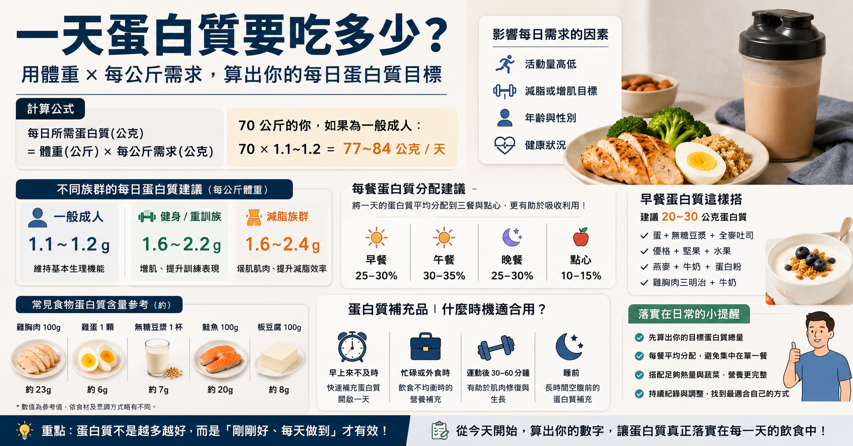 【專家專欄】蛋白質攝取量怎麼算？減脂、健身與日常補充公式