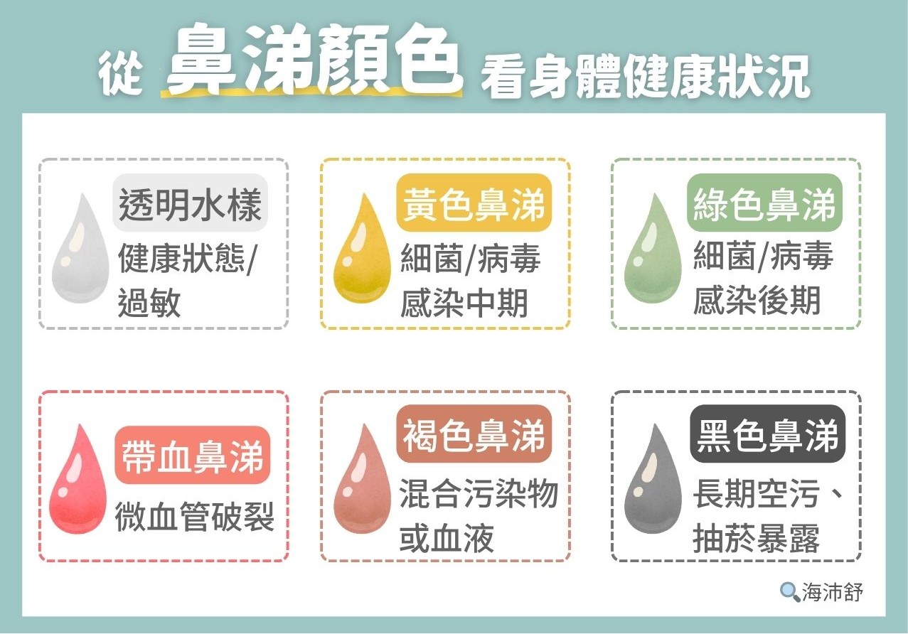 鼻涕顏色圖解大全：透明、黃、綠、帶血、褐色、黑色鼻涕