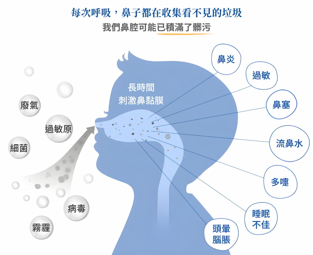 鼻子積滿了髒污