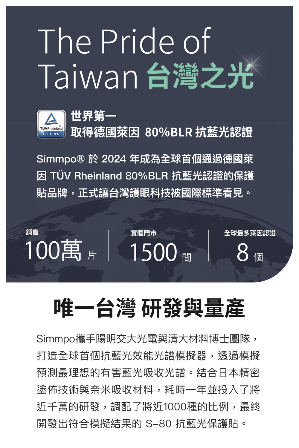 The Pride ofTaiwan 台灣 TÜVRheinlandCERTIFIED取得德國萊 80%BLR 抗藍光認證Simmpo®於2024年成為全球首個通過德國萊因 TÜV Rheinland 80%BLR 抗藍光認證的保護品牌,正式讓台灣護眼科技被國際標準看見銷售實體門市100萬片1500 間全球最多萊因認證8個唯一台灣 研發與量產Simmpo攜手陽明交大光電與清大材料博士團隊,打造全球首個抗藍光效能光譜模擬器,透過模擬預測最理想的有害藍光吸收光譜。結合日本精密塗佈技術與奈米吸收材料,耗時一年並投入了將近千萬的研發,調配了將近1000種的比例,最終開發出符合模擬結果的S-80抗藍光保護貼。