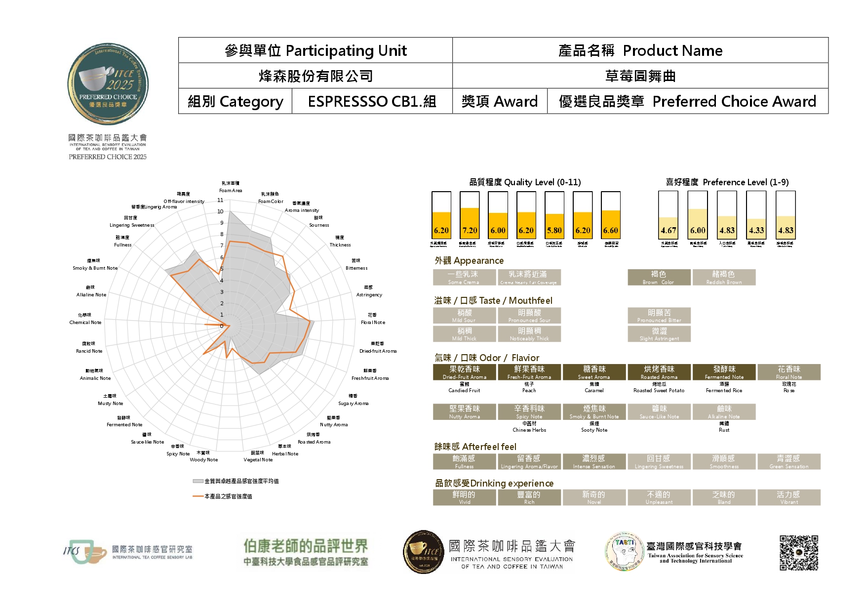 鷹果咖啡 2025年獲得ITCE品鑑 共七個品項獲得優異成績