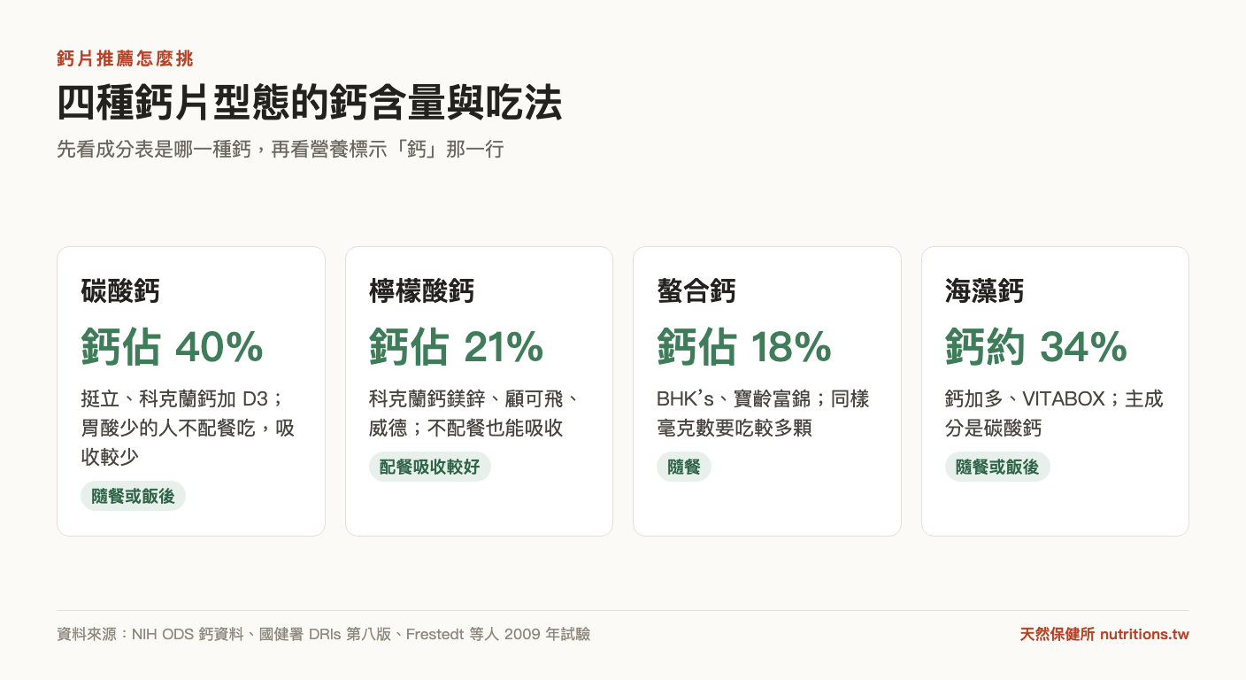 四種鈣片型態的鈣含量與吃法:碳酸鈣鈣佔 40%、檸檬酸鈣 21%、螯合鈣 18%、海藻鈣約 34%
