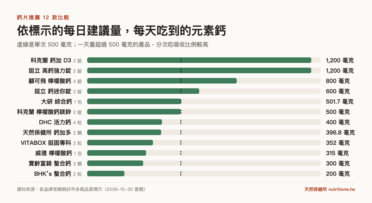 12 款鈣片依標示每日建議量吃到的元素鈣:科克蘭鈣加 D3 與挺立高鈣強力錠 1,200 毫克、鈣加多 396.8 毫克、BHK’s 200 毫克