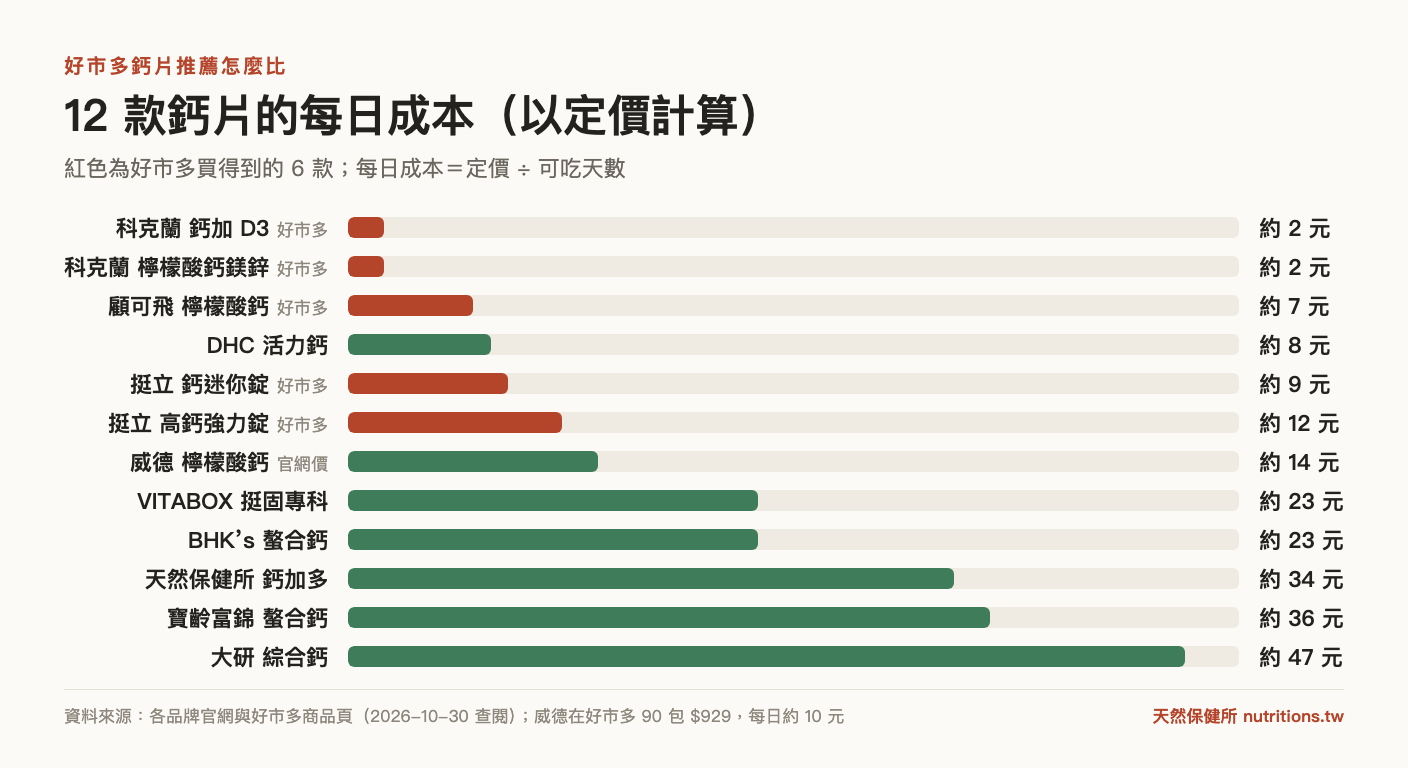 12 款鈣片以定價計算的每日成本:好市多的科克蘭兩款約 2 元、挺立高鈣強力錠約 12 元、鈣加多約 34 元