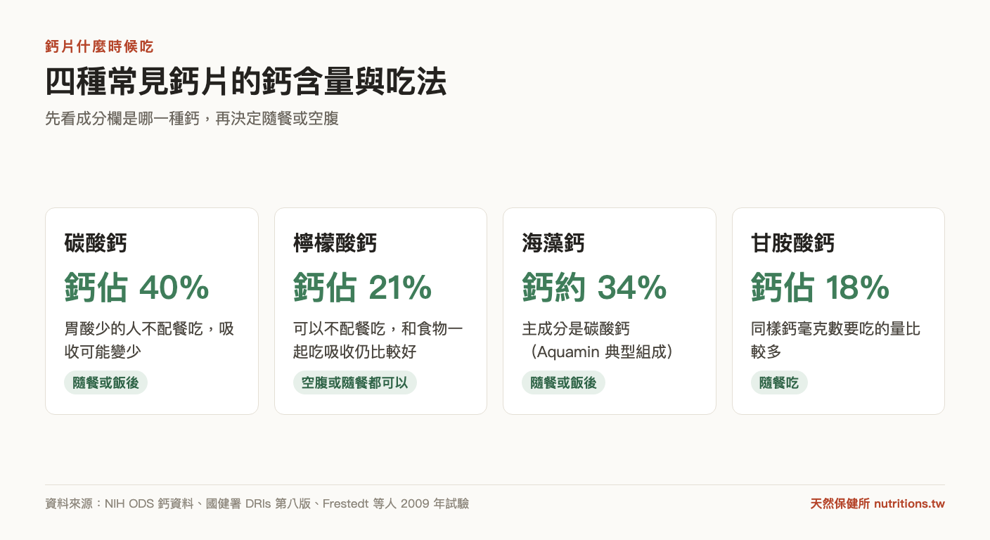 四種常見鈣片的鈣含量與吃法:碳酸鈣鈣佔 40% 隨餐或飯後、檸檬酸鈣 21% 空腹或隨餐都可以、海藻鈣約 34% 隨餐或飯後、甘胺酸鈣 18% 隨餐