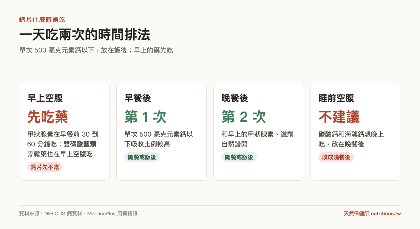 鈣片一天吃兩次的時間排法:早上空腹先吃甲狀腺素等藥、早餐後與晚餐後各吃一次鈣片、不建議睡前空腹吃