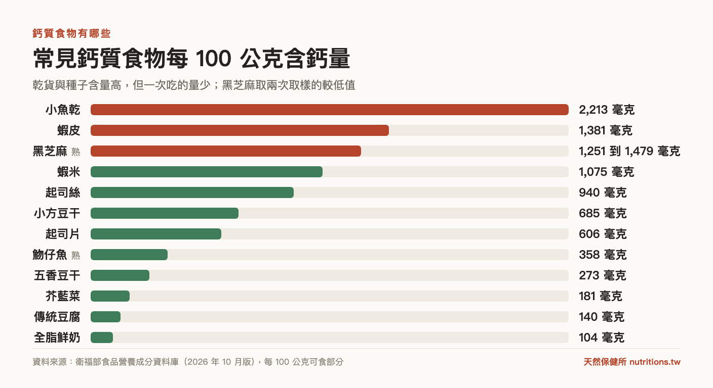 常見鈣質食物每 100 公克含鈣量長條圖:小魚乾 2,213 毫克、蝦皮 1,381 毫克、小方豆干 685 毫克、全脂鮮奶 104 毫克