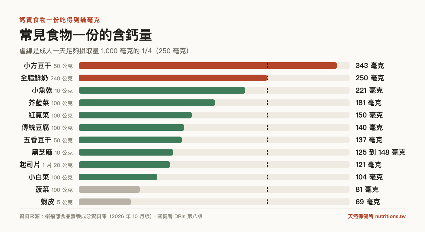 常見食物一份的含鈣量長條圖:小方豆干 50 公克 343 毫克、全脂鮮奶 240 公克 250 毫克、芥藍菜 100 公克 181 毫克