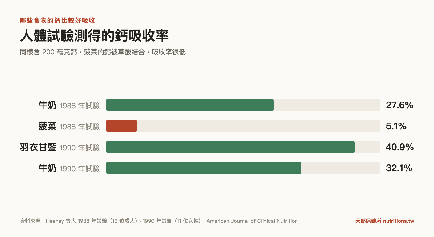 人體試驗的鈣吸收率:牛奶 27.6%、菠菜 5.1%、羽衣甘藍 40.9%