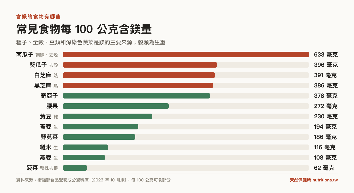 常見食物每 100 公克含鎂量長條圖：南瓜子 633 毫克、白芝麻 391 毫克、黃豆 230 毫克、糙米 116 毫克、菠菜 62 毫克