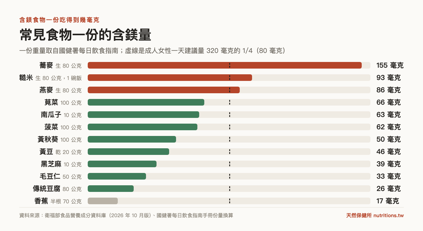 常見食物一份的含鎂量長條圖：蕎麥 155 毫克、糙米一碗飯 93 毫克、燕麥 86 毫克、菠菜 62 毫克