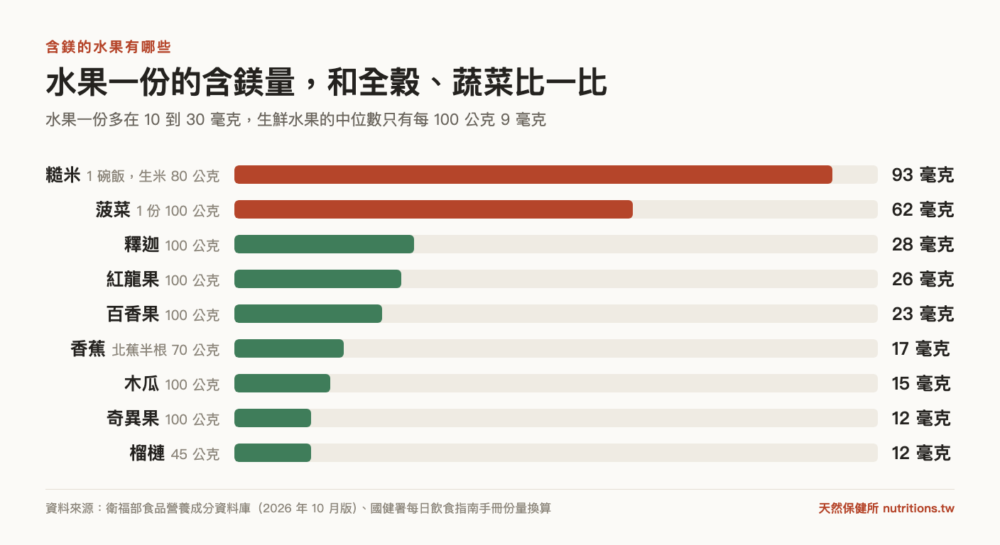 水果一份的含鎂量和糙米、菠菜比較：釋迦 28 毫克、香蕉半根 17 毫克、糙米一碗飯 93 毫克
