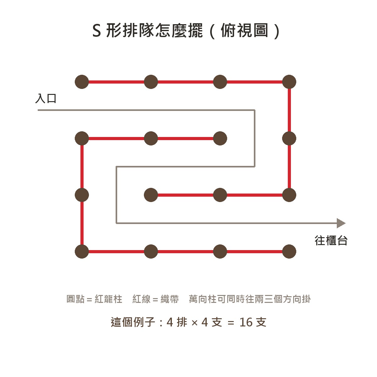 紅龍柱 S 形排隊俯視示意圖：4 排各 4 支，轉角柱同時掛兩條織帶