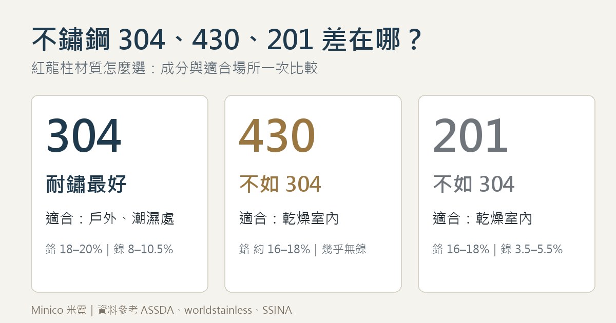 不鏽鋼 304、430、201 比較圖：耐鏽程度、成分與適合場所