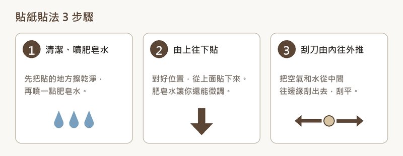 貼紙貼法三步驟示意：清潔並噴肥皂水、由上往下貼、用刮刀由內往外推出空氣