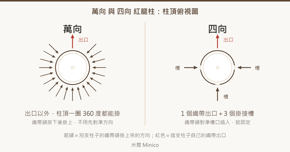 萬向與四向紅龍柱柱頂俯視示意圖:萬向一圈 360 度都能掛,四向有 1 個織帶出口和 3 個掛接槽