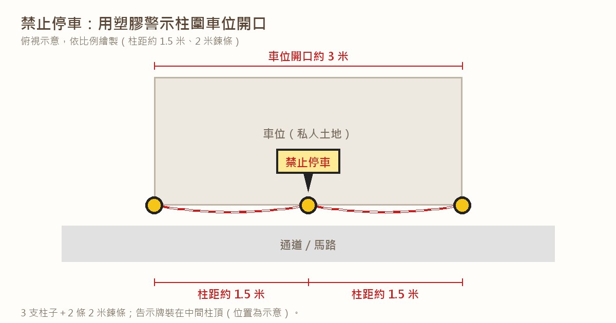 禁止停車示意圖:3 支塑膠警示柱加 2 條鍊條圍住 3 米寬的車位開口,中間柱子放禁止停車告示牌