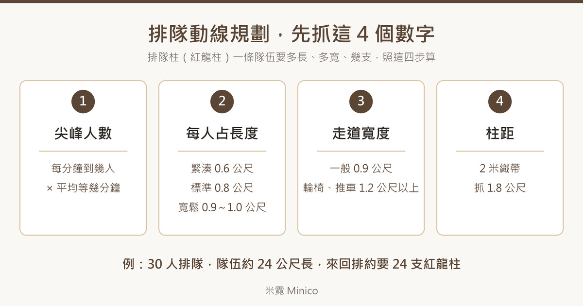 排隊動線規劃先抓四個數字：尖峰人數、每人占長度、走道寬度、柱距