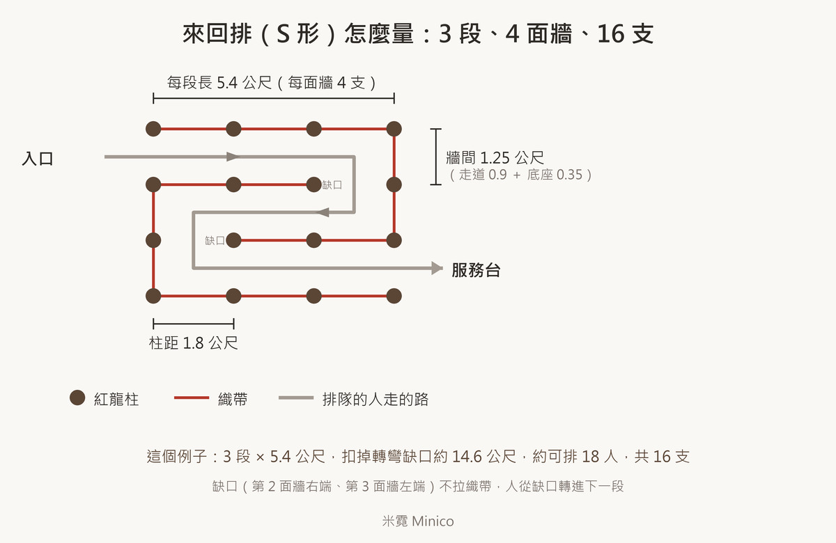 來回排三段、四面牆、每面牆四支紅龍柱的俯視尺寸圖，柱距 1.8 公尺、牆間 1.25 公尺，轉彎處留缺口