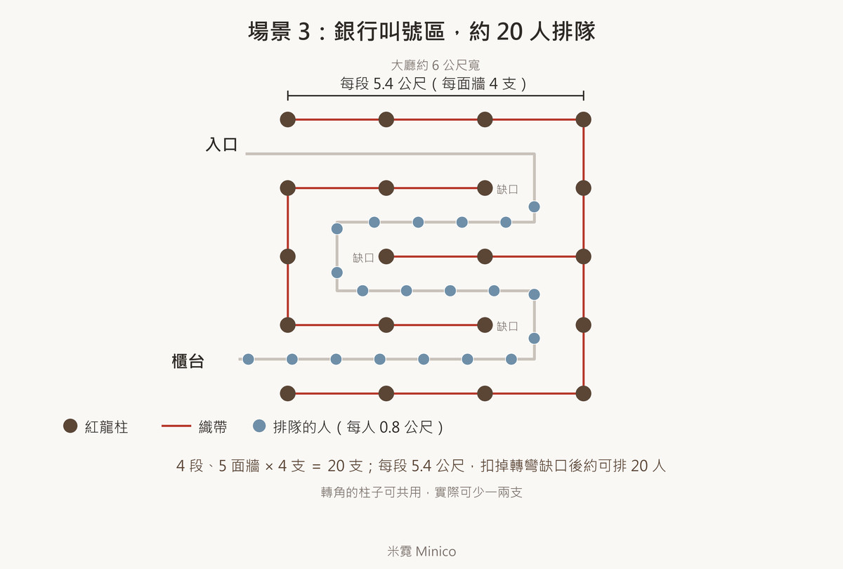 銀行叫號區來回排四段、五面牆、每面牆四支共二十支紅龍柱的俯視模擬圖