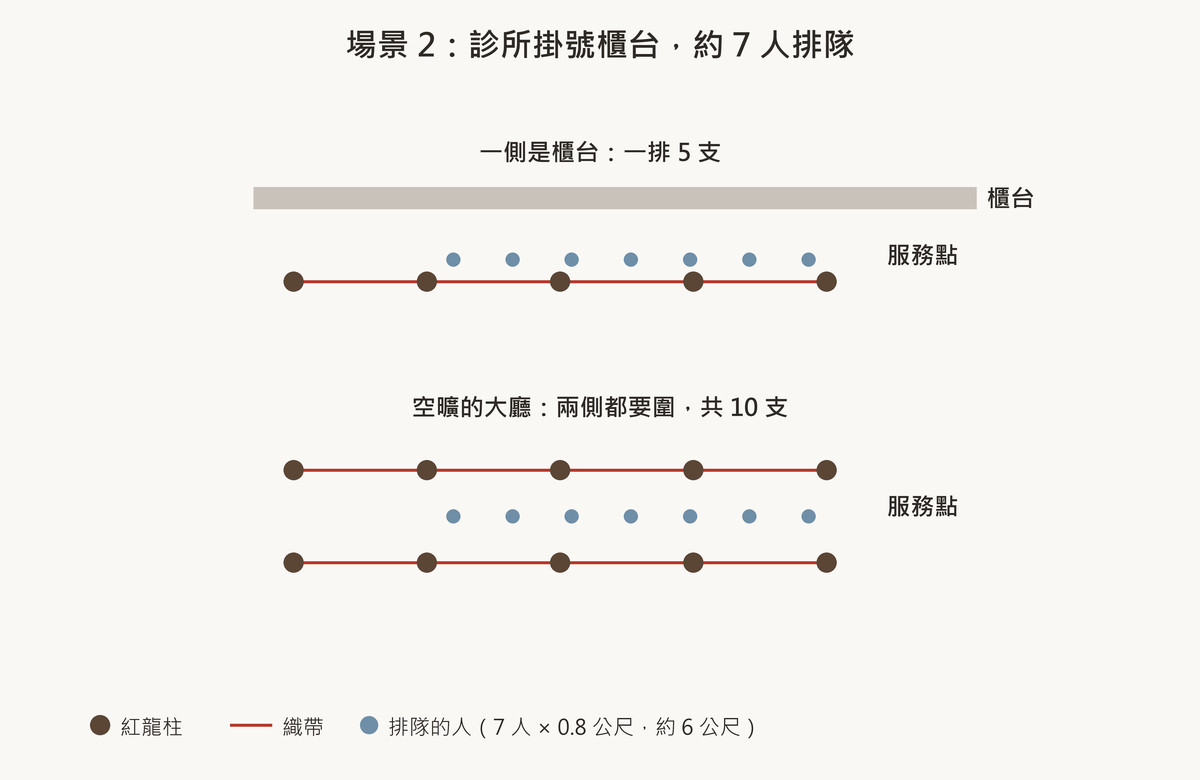診所櫃台一側一排五支與空曠大廳兩側共十支紅龍柱的俯視模擬圖