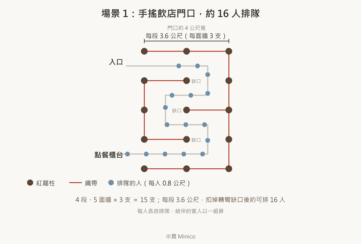 手搖飲店門口來回排四段、五面牆、每面牆三支共十五支紅龍柱的俯視模擬圖