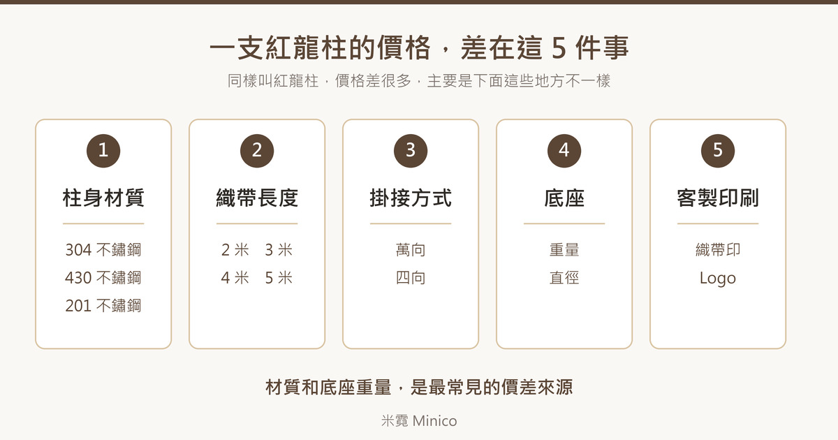 一支紅龍柱的價格差在 5 件事:柱身材質、織帶長度、掛接方式、底座、客製印刷