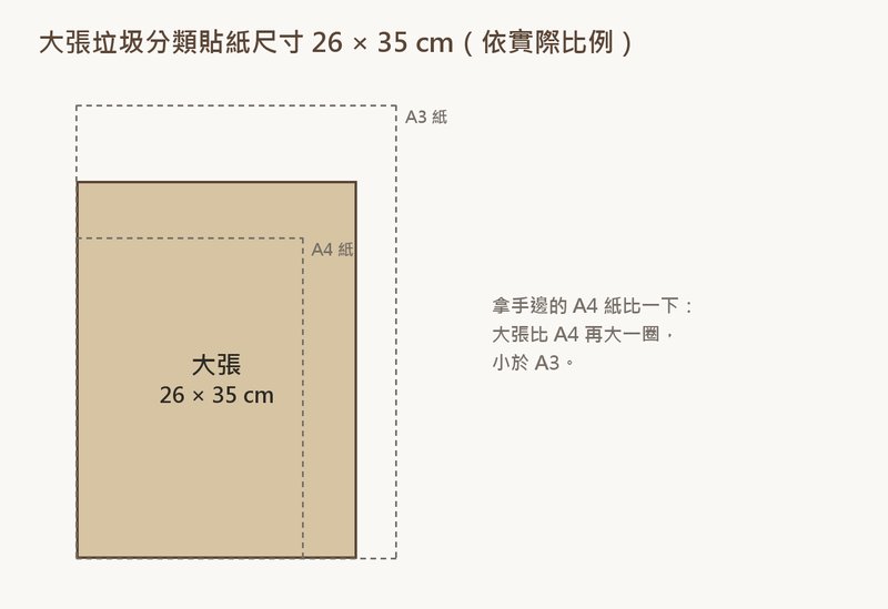 大張垃圾分類貼紙尺寸 26×35 公分,與 A4、A3 紙的實際比例對照