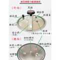 高速鍋 (共5種尺寸)_10