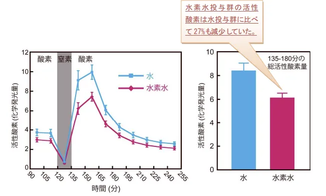 氫水(水素水，富氫水)在2008年的對於自由基影響的研究