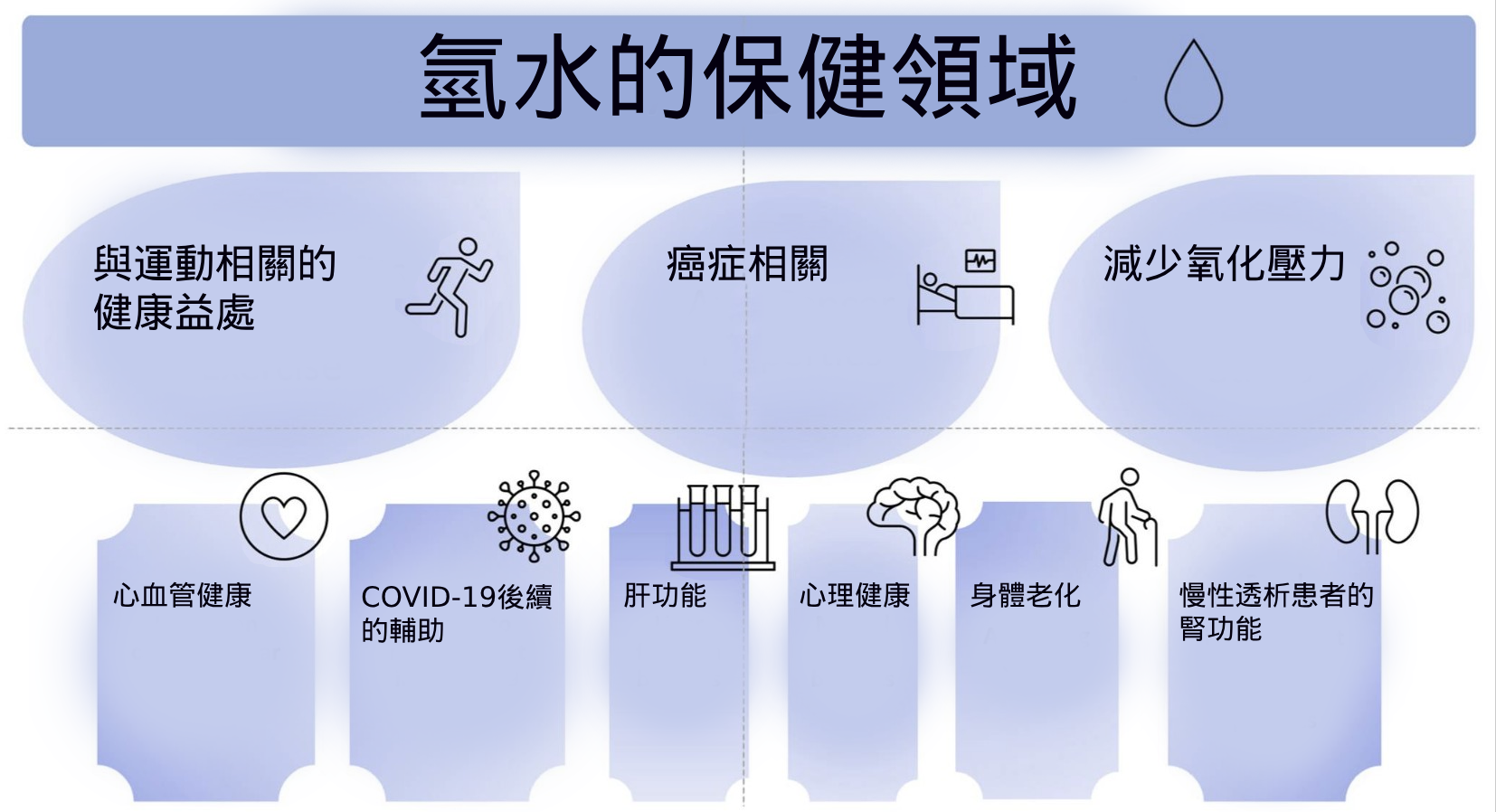 氫水(水素水，富氫水)的保健領域及功效