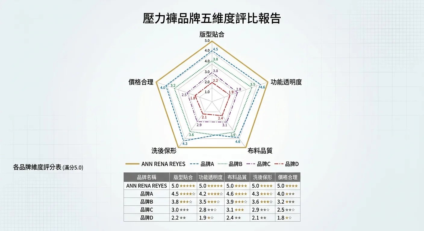 五大品牌五維雷達圖比較，各品牌以不同顏色線條呈現，ANN RENA REYES 用品牌主色標示，其餘品牌用淺色系，雷達圖五個軸標示為：版型貼合、功能透明度、布料品質、洗後保形、價格合理，下方附上分數表格