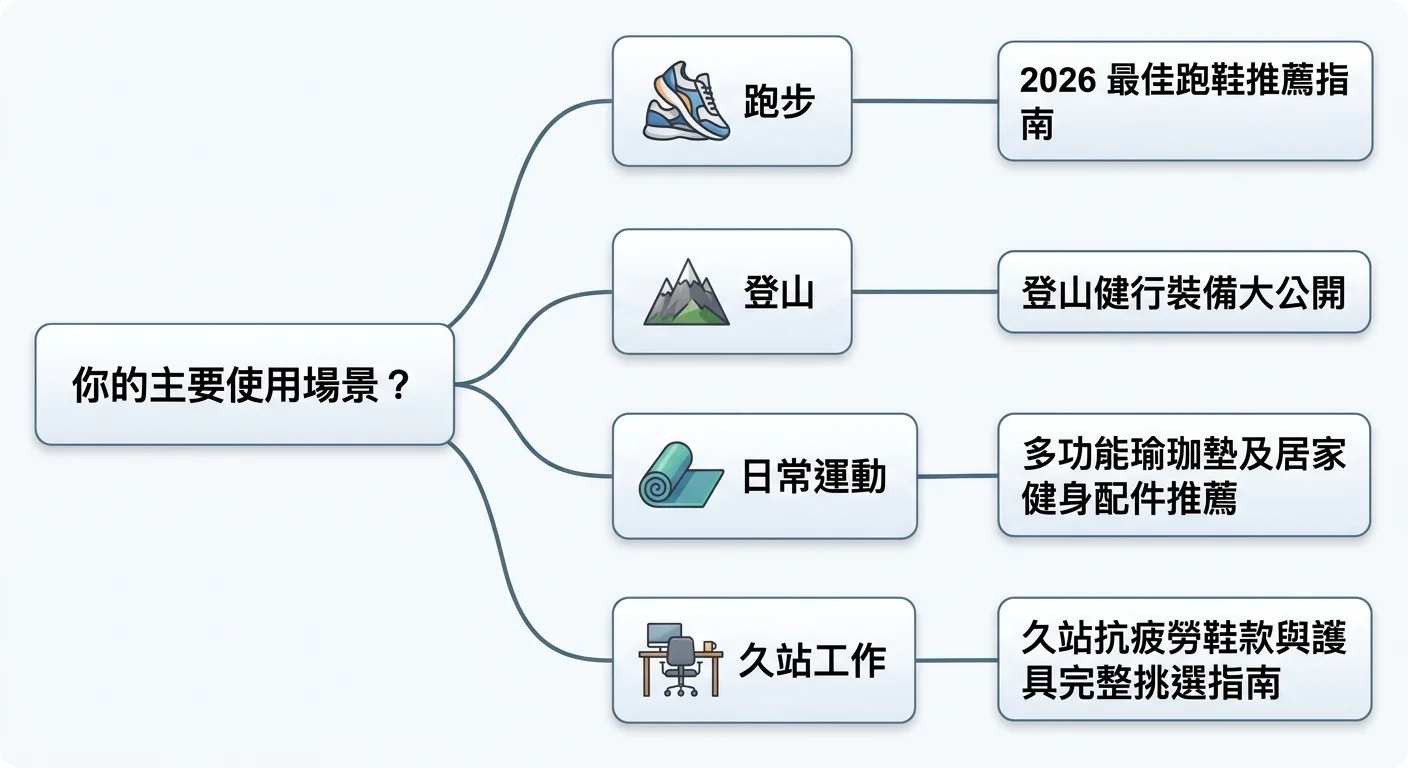 場景分流決策樹圖，從「你的主要使用場景？」出發，四個分支：跑步（跑鞋圖示）、登山（山峰圖示）、日常運動（瑜珈墊圖示）、久站工作（辦公桌圖示），每個分支連結到對應推薦文章名稱，整體採用清晰的節點圖設計