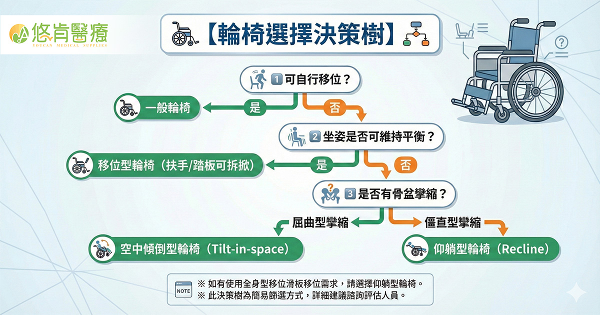輪椅購買指南：如何選擇最適合家人的輪椅？｜專業輔具師教你一次搞懂