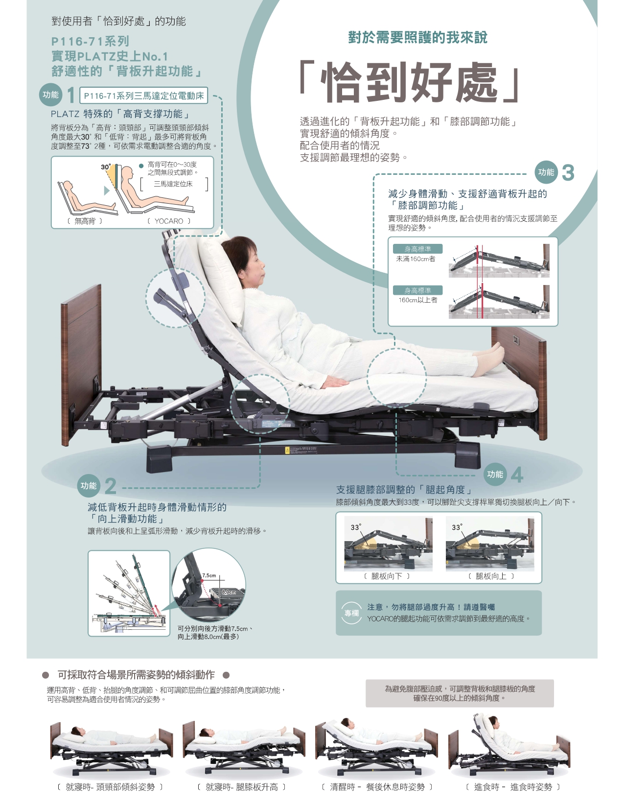 Yocaro P116-71 系列四大功能圖解:背部升起、減緩身體滑動、腿部調節與多種可取角情境。