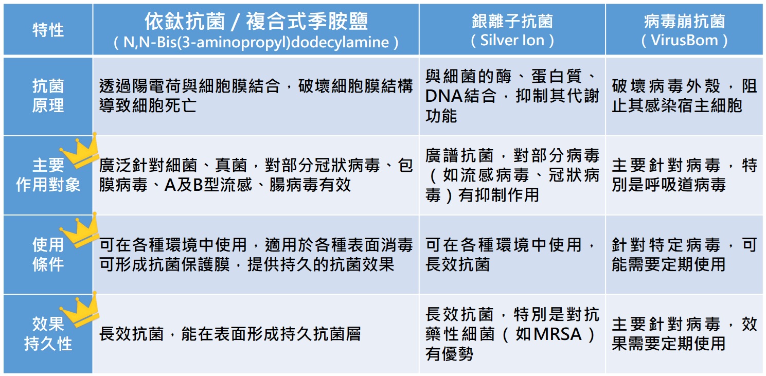 抗菌產品比較圖1