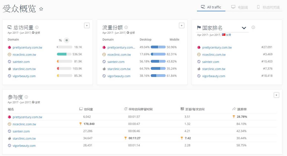similarweb檢測紀錄