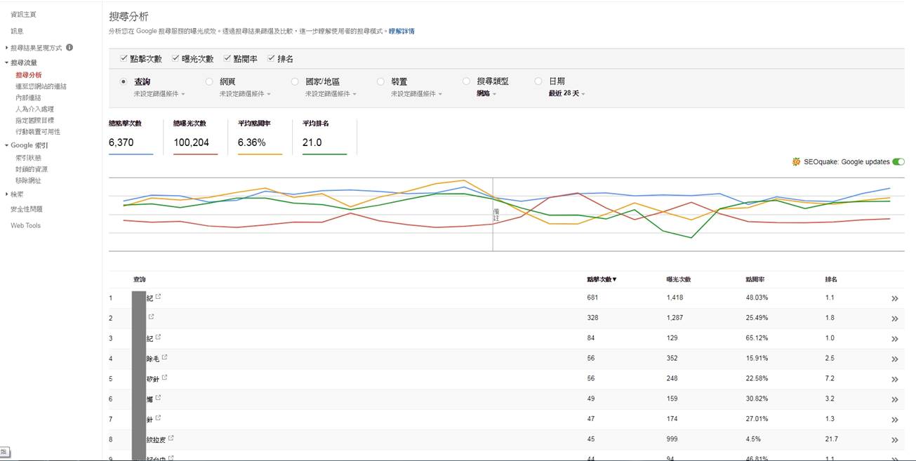 如何做好SEO 附錄4. 使用Google Search Consloe檢視使用者搜尋那些關鍵字進入網站、曝光次數、排名……..
