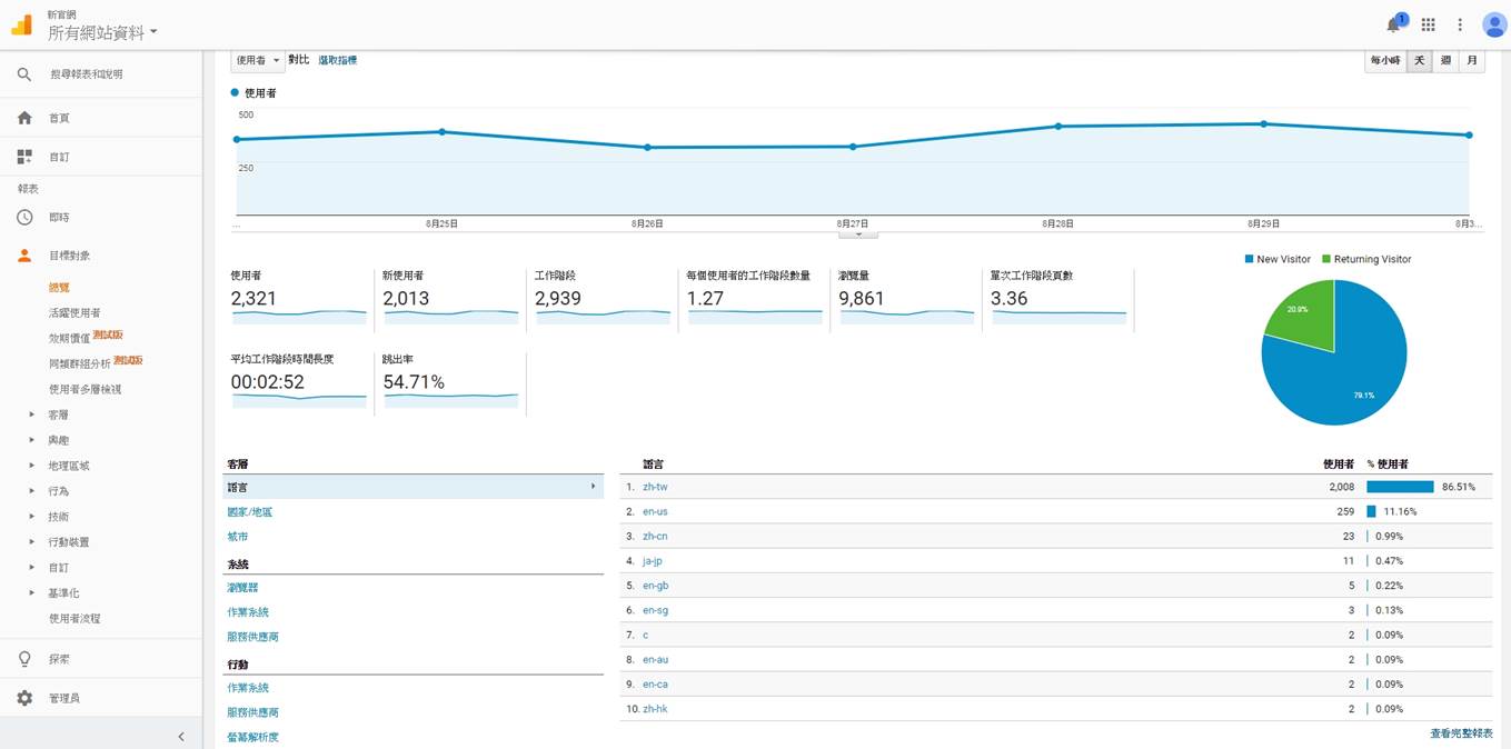 分析受眾來源國家 年齡 性別
