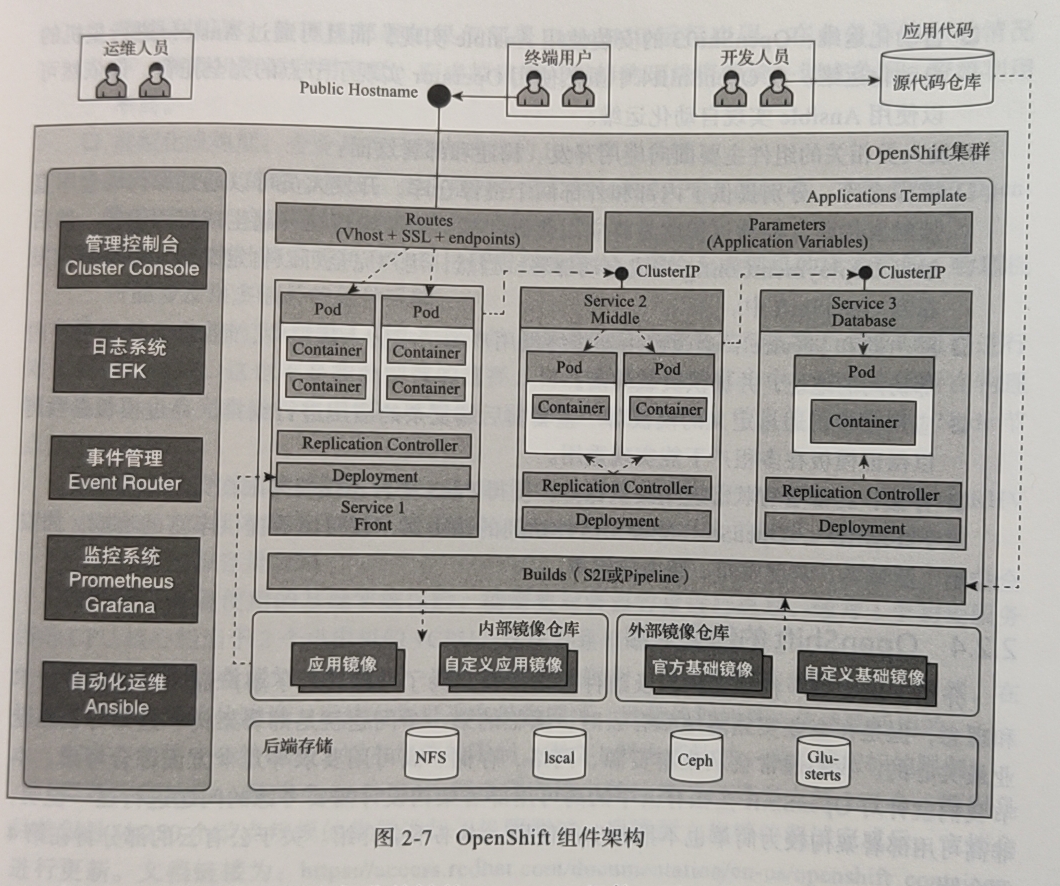 OpenShift組件架構