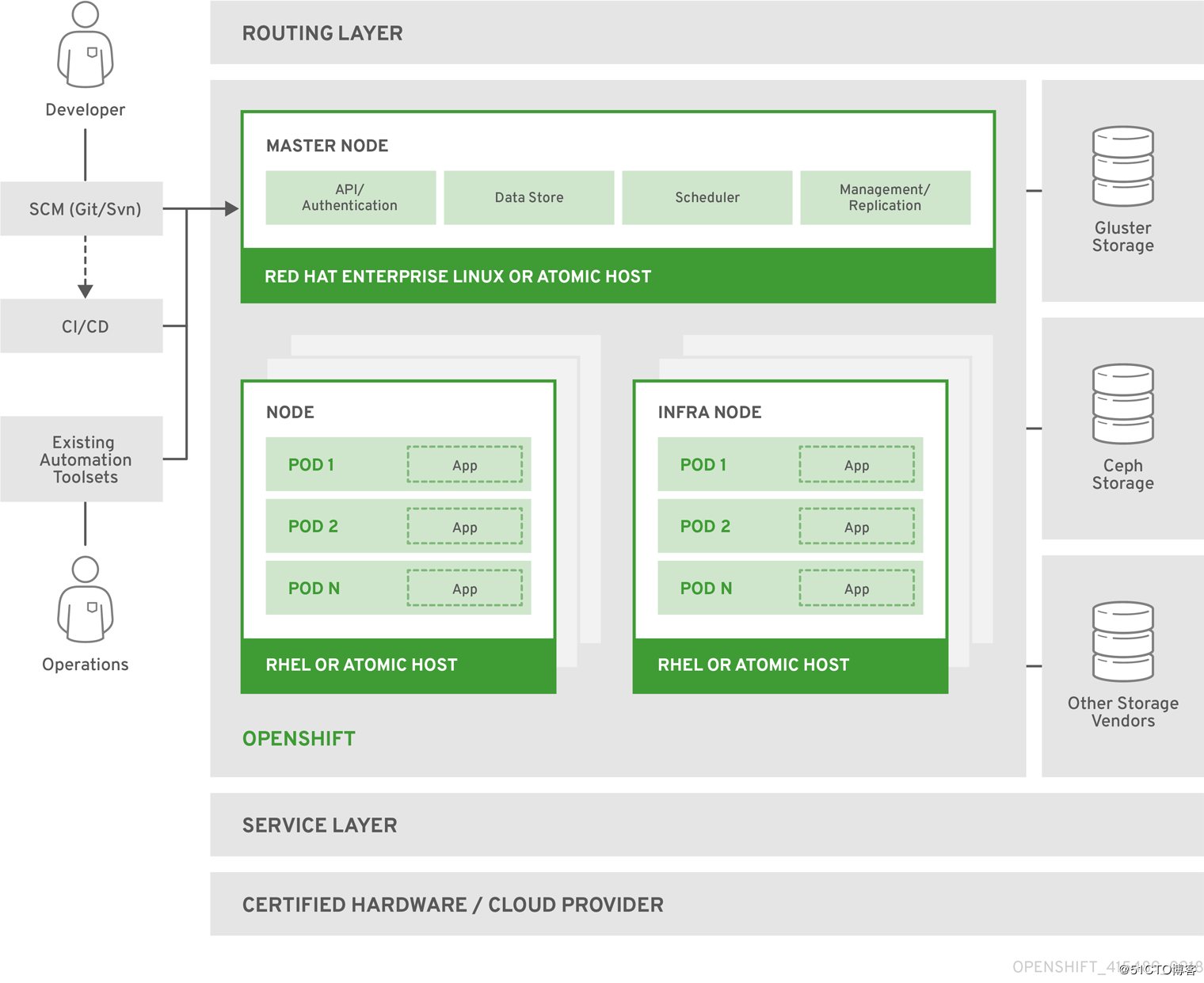 OpenShift 4 的邏輯架構