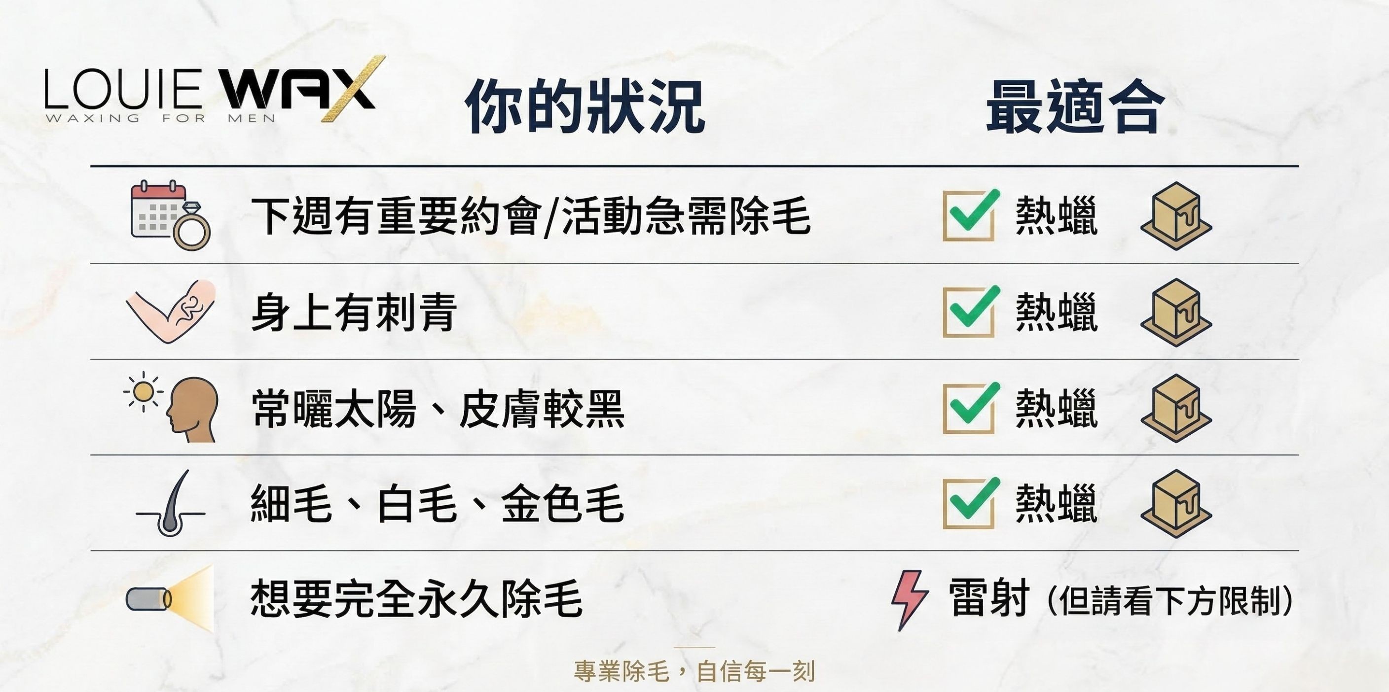 LOUIE WAX 品牌製作的除毛方式建議圖表。左側列出五種顧客狀況，右側給出最適合的除毛建議。前四種狀況包含：下週有重要約會急需除毛、身上有刺青、常曬太陽皮膚較黑、以及毛髮屬於細毛/白毛/金色毛，這四種情況皆打勾建議使用「熱蠟」。第五種狀況為想要完全永久除毛，則標示閃電符號建議使用「雷射」，並註明需查看下方限制。底部標語為「專業除毛，自信每一刻」。
